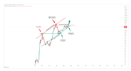 Ethereum Price Eyes $4,000 With Rising Channel Pattern