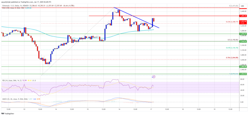 Ethereum Price on The Move: Bulls Push for a Fresh Upside