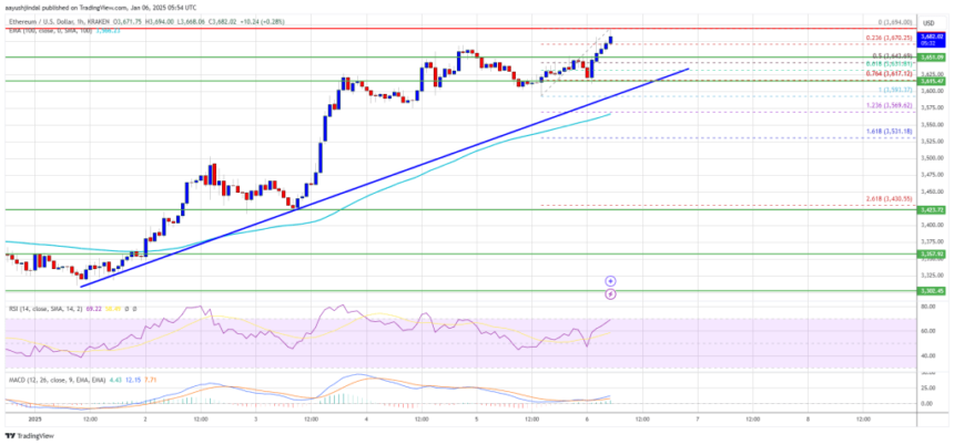 Ethereum Price on the Rise: Can Momentum Fuel Bigger Gains?