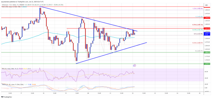 Ethereum Price Poised for Lift-Off: Will an Upside Break Spark a Surge?