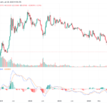 Ethereum Struggles As Bitcoin Dominance Pushes ETH/BTC Pair To 4-Year Low