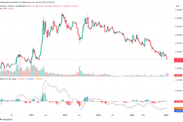 Ethereum Struggles As Bitcoin Dominance Pushes ETH/BTC Pair To 4-Year Low