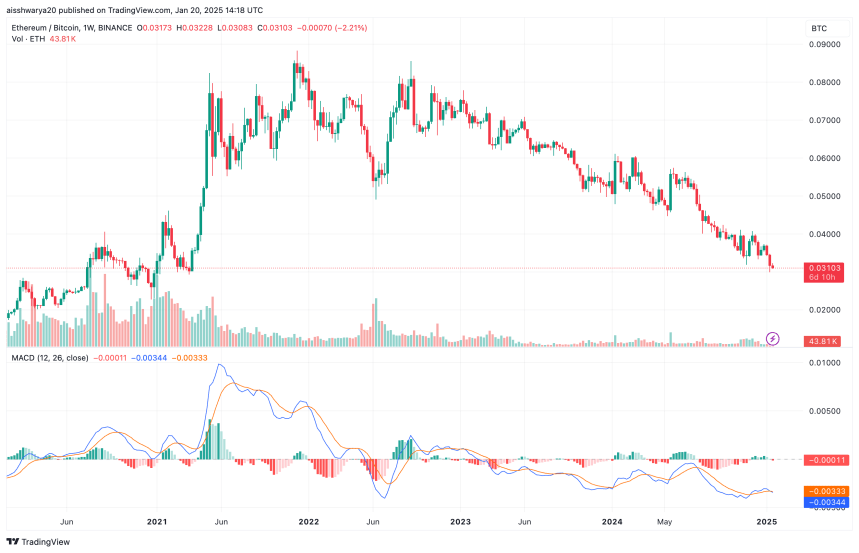 Ethereum Struggles As Bitcoin Dominance Pushes ETH/BTC Pair To 4-Year Low