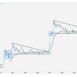 Expert Sets $1 Target For Dogecoin Once It Breaks A Multi-Year Trend – Details