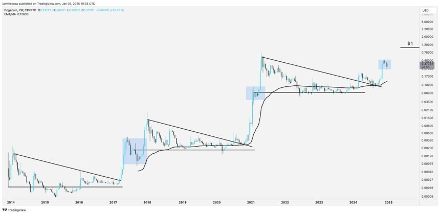 Expert Sets $1 Target For Dogecoin Once It Breaks A Multi-Year Trend – Details