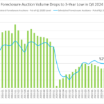 Foreclosure auction volume sank to a three-year low to end 2024