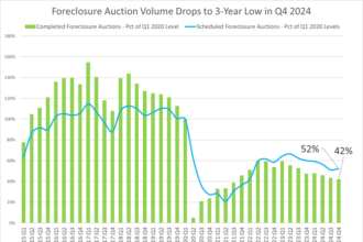 Foreclosure auction volume sank to a three-year low to end 2024