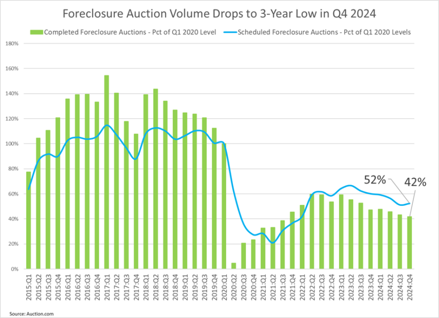 Foreclosure auction volume sank to a three-year low to end 2024