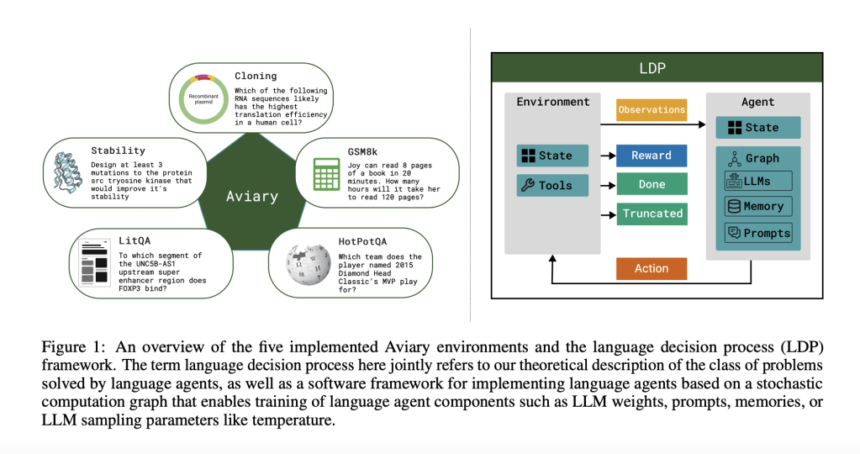 FutureHouse Researchers Propose Aviary: An Extensible Open-Source Gymnasium for Language Agents