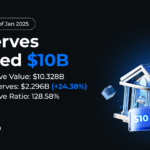 Gate.io Reserves Surpass $10B with $2.3B Surplus and 128.58% Ratio