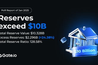 Gate.io Reserves Surpass $10B with $2.3B Surplus and 128.58% Ratio