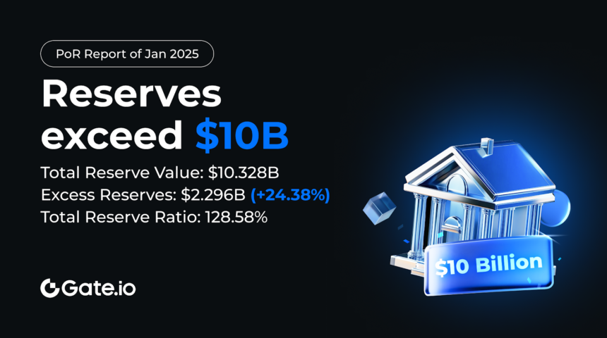 Gate.io Reserves Surpass $10B with $2.3B Surplus and 128.58% Ratio