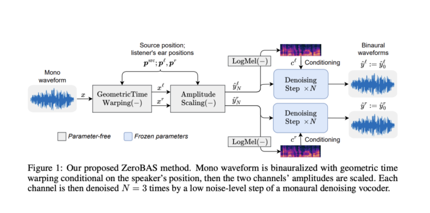 Google AI Introduces ZeroBAS: A Neural Method to Synthesize Binaural Audio from Monaural Audio Recordings and Positional Information without Training on Any Binaural Data