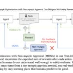 Google DeepMind Introduces MONA: A Novel Machine Learning Framework to Mitigate Multi-Step Reward Hacking in Reinforcement Learning