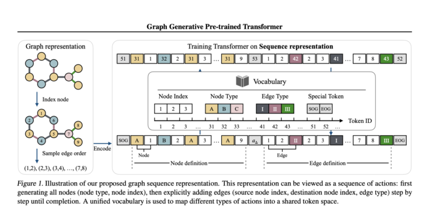 Graph Generative Pre-trained Transformer (G2PT): An Auto-Regressive Model Designed to Learn Graph Structures through Next-Token Prediction