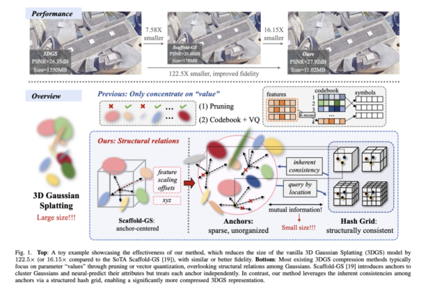 HAC++: Revolutionizing 3D Gaussian Splatting Through Advanced Compression Techniques