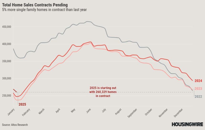 Has spring housing demand already started?