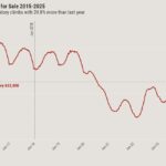 Home sales are stalled with 7% mortgages