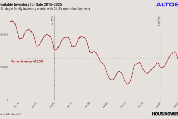 Home sales are stalled with 7% mortgages