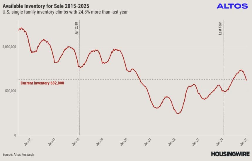 Home sales are stalled with 7% mortgages