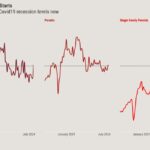 Housing completions were up in 2024, a bright spot for builders