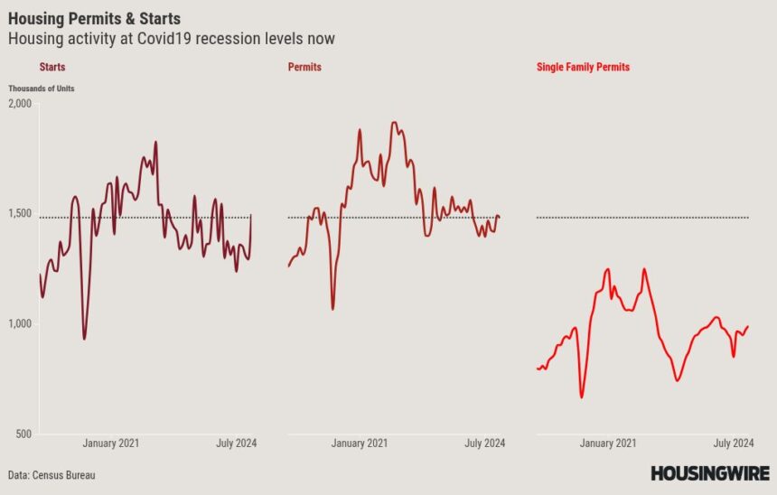 Housing completions were up in 2024, a bright spot for builders