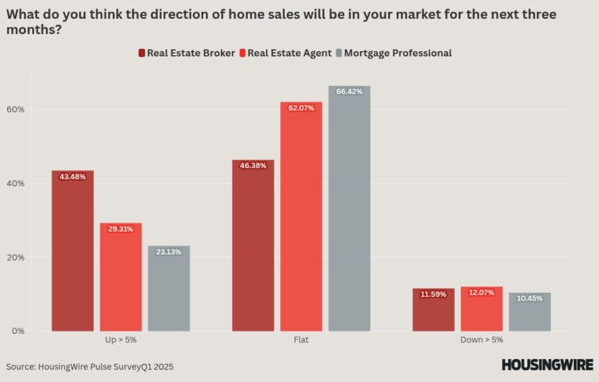 HousingWire Pulse: Predictions are for a flat housing market