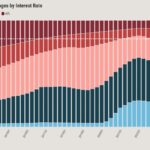 How 7% mortgage rates will change housing for a decade