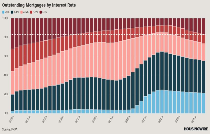 How 7% mortgage rates will change housing for a decade