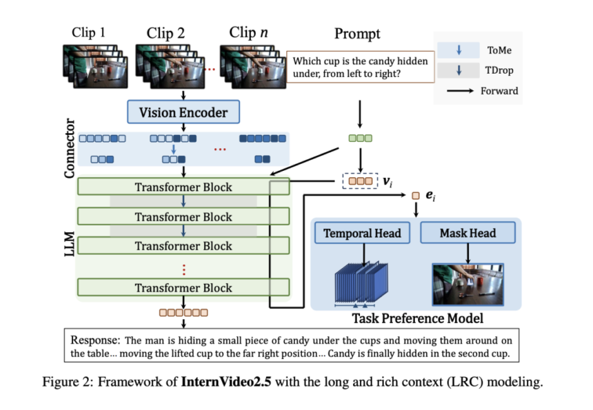 InternVideo2.5: Hierarchical Token Compression and Task Preference Optimization for Video MLLMs