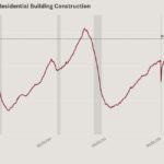 Jobs week data is keeping mortgage rates above 7%