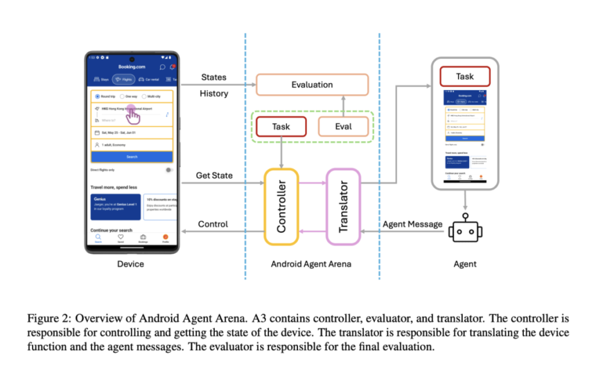 Meet Android Agent Arena (A3): A Comprehensive and Autonomous Online Evaluation System for GUI Agents