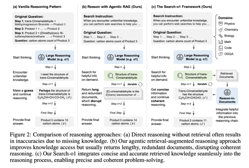 Meet Search-o1: An AI Framework that Integrates the Agentic Search Workflow into the o1-like Reasoning Process of LRM for Achieving Autonomous Knowledge Supplementation