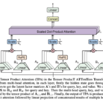 Meet Tensor Product Attention (TPA): Revolutionizing Memory Efficiency in Language Models