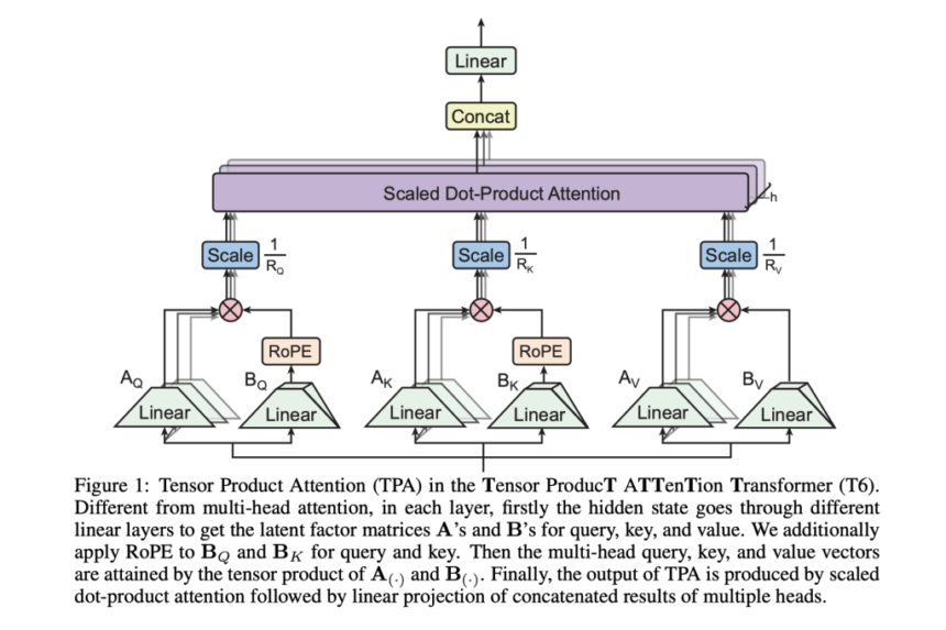 Meet Tensor Product Attention (TPA): Revolutionizing Memory Efficiency in Language Models