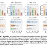 Meta AI Introduces MR.Q: A Model-Free Reinforcement Learning Algorithm with Model-Based Representations for Enhanced Generalization