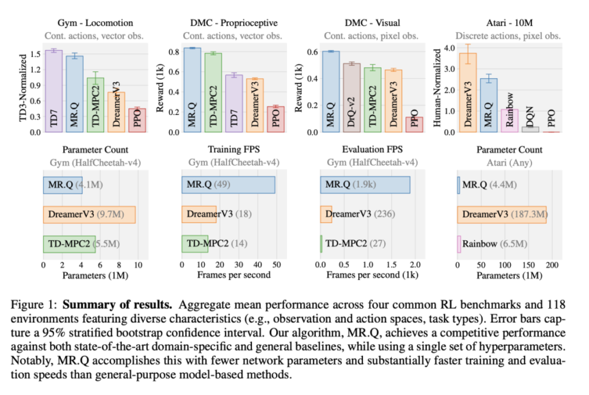 Meta AI Introduces MR.Q: A Model-Free Reinforcement Learning Algorithm with Model-Based Representations for Enhanced Generalization