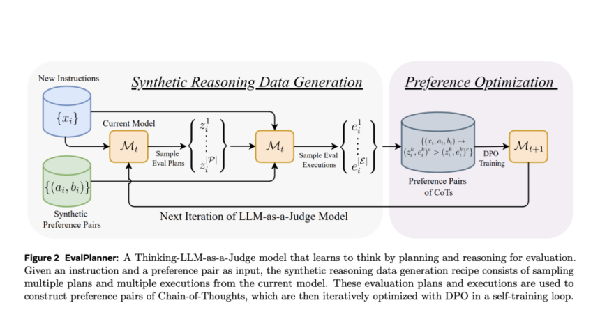 Meta AI Proposes EvalPlanner: A Preference Optimization Algorithm for Thinking-LLM-as-a-Judge