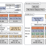 Meta AI Proposes LIGER: A Novel AI Method that Synergistically Combines the Strengths of Dense and Generative Retrieval to Significantly Enhance the Performance of Generative Retrieval