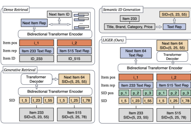 Meta AI Proposes LIGER: A Novel AI Method that Synergistically Combines the Strengths of Dense and Generative Retrieval to Significantly Enhance the Performance of Generative Retrieval