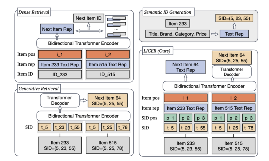 Meta AI Proposes LIGER: A Novel AI Method that Synergistically Combines the Strengths of Dense and Generative Retrieval to Significantly Enhance the Performance of Generative Retrieval