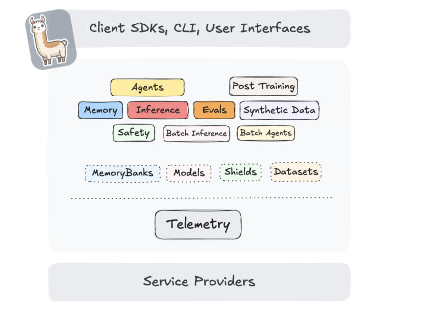 Meta AI Releases the First Stable Version of Llama Stack: A Unified Platform Transforming Generative AI Development with Backward Compatibility, Safety, and Seamless Multi-Environment Deployment