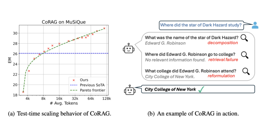 Microsoft AI Introduces CoRAG (Chain-of-Retrieval Augmented Generation): An AI Framework for Iterative Retrieval and Reasoning in Knowledge-Intensive Tasks