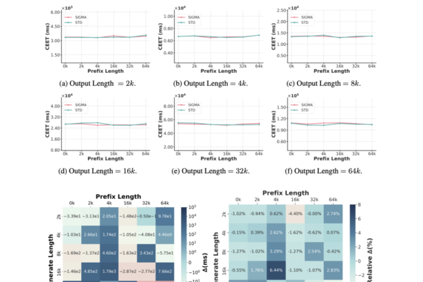 Microsoft AI Introduces Sigma: An Efficient Large Language Model Tailored for AI Infrastructure Optimization