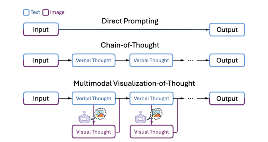 Microsoft AI Research Introduces MVoT: A Multimodal Framework for Integrating Visual and Verbal Reasoning in Complex Tasks