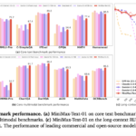 MiniMax-Text-01 and MiniMax-VL-01 Released: Scalable Models with Lightning Attention, 456B Parameters, 4B Token Contexts, and State-of-the-Art Accuracy