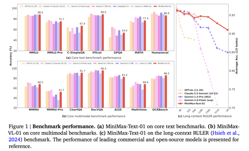 MiniMax-Text-01 and MiniMax-VL-01 Released: Scalable Models with Lightning Attention, 456B Parameters, 4B Token Contexts, and State-of-the-Art Accuracy