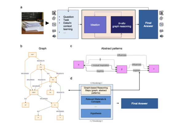 MIT Researchers Propose Graph-PReFLexOR: A Machine Learning Model Designed for Graph-Native Reasoning in Science and Engineering