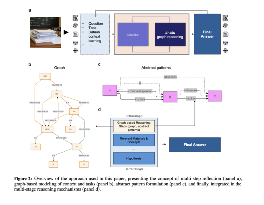 MIT Researchers Propose Graph-PReFLexOR: A Machine Learning Model Designed for Graph-Native Reasoning in Science and Engineering