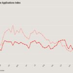 Mortgage applications continue to descend after the holidays